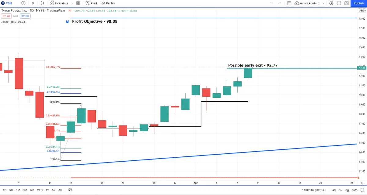 Take A Moment to Review A Profit Trade