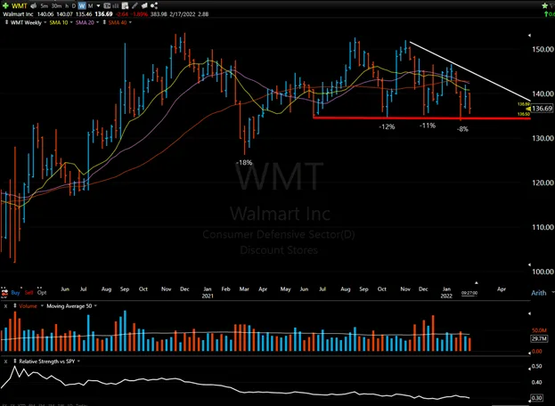 Watchlist Week of Feb 14th, 2022