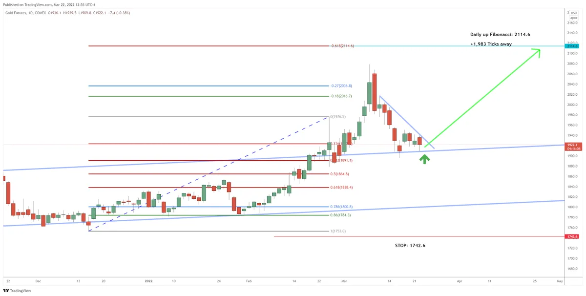 Preparing for a Bullish Break in Gold Futures