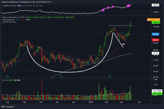 Watchlist Week of Mar 21st, 2022
