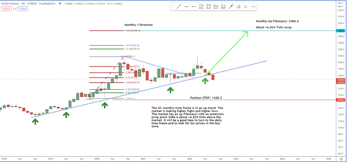 How We’re Looking at the Market for Gold
