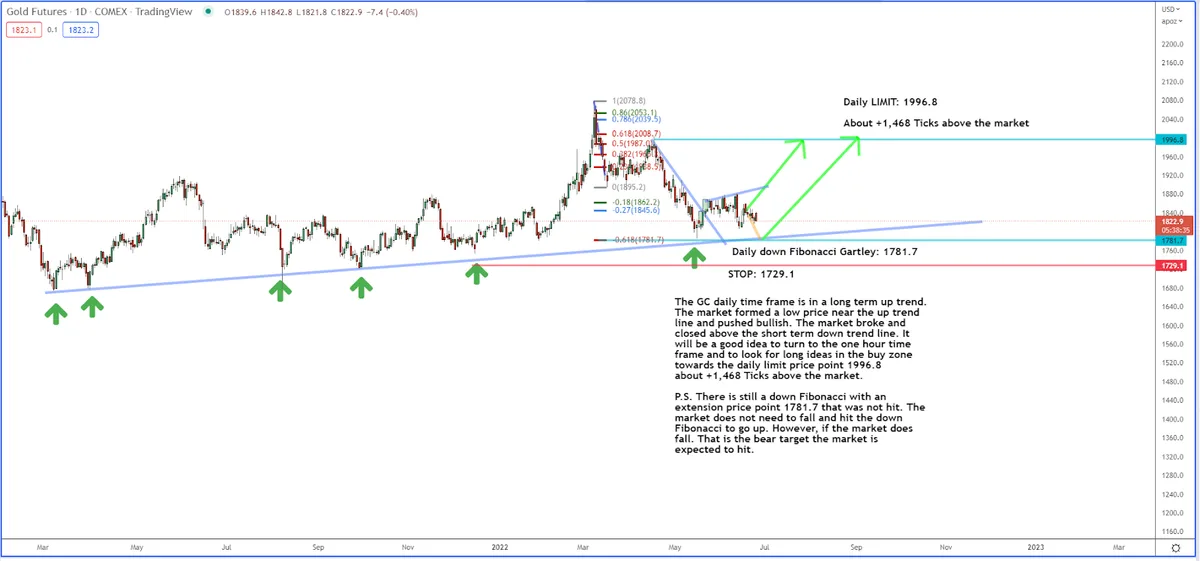 Let’s Look at the Gold Market