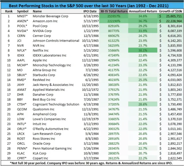What the Best Stocks of the Past 30 Years All Have in Common