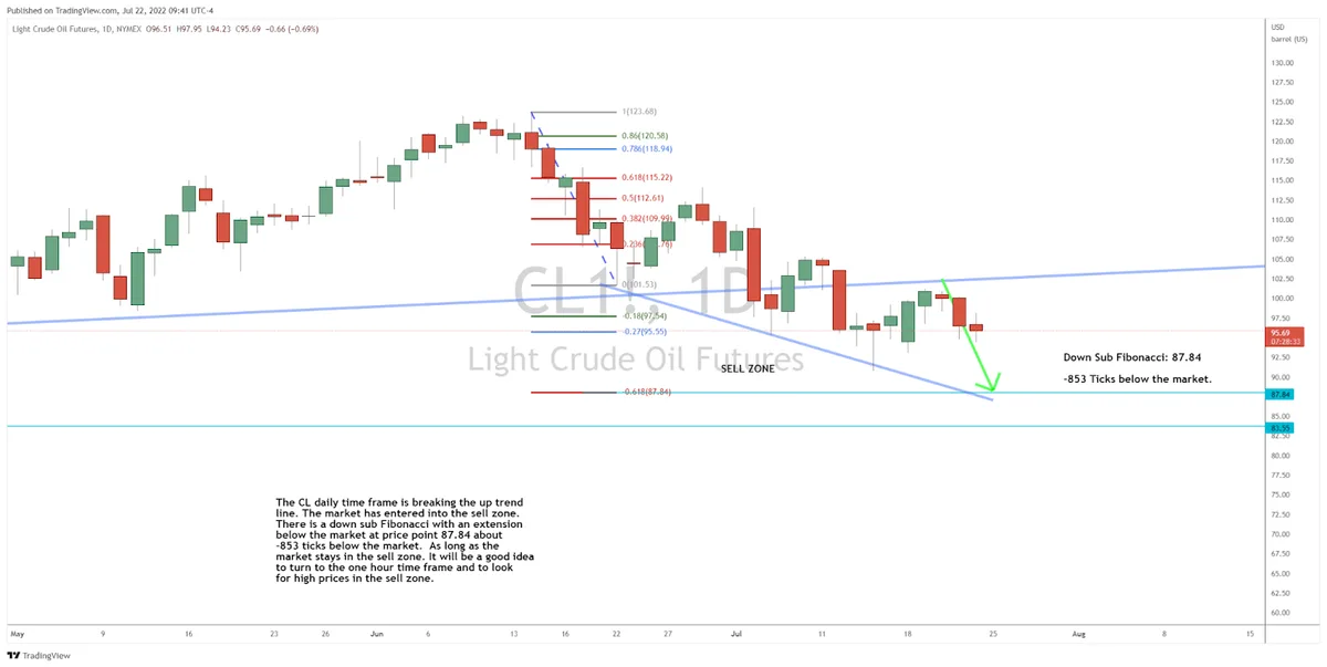 Is Crude Oil Set for More Downside?