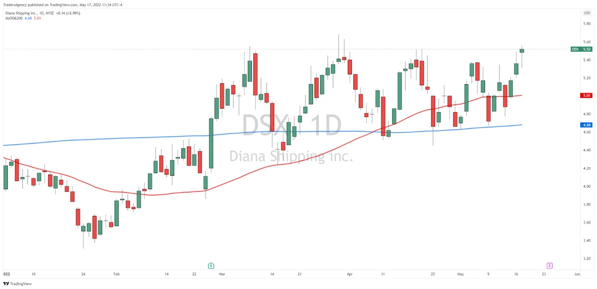 Even in a Bear Market… These Stocks Are Shipping Strong Gains