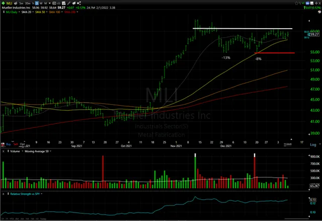 Watchlist Update: Working Our Way Out of Last Week’s Bloodbath