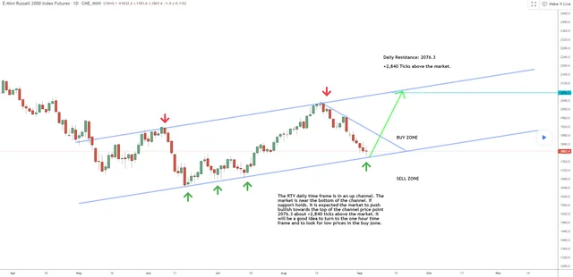 This Week’s Big Idea for the Russell 2000