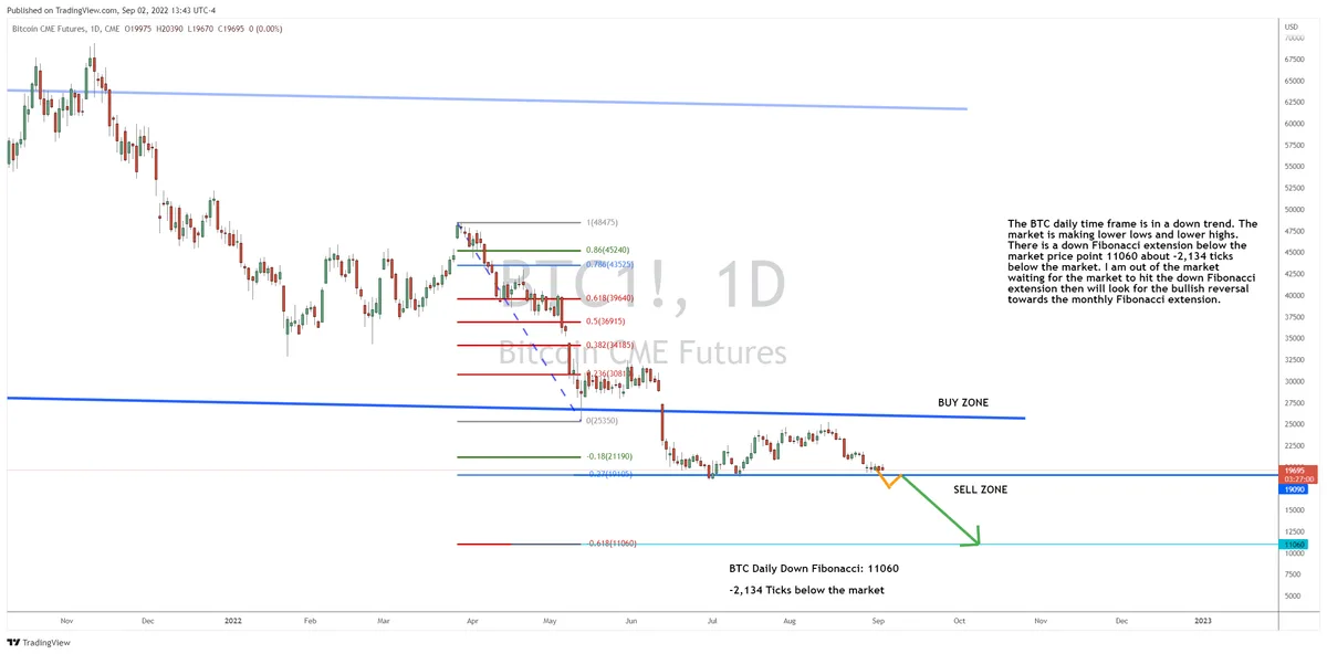 Where We’re Looking to Go Long on BTC