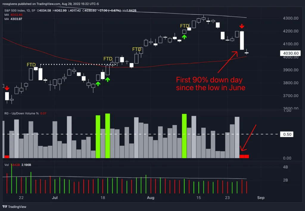 Looking for a Retest of the Recent Lows?