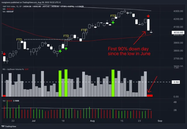 Looking for a Retest of the Recent Lows?