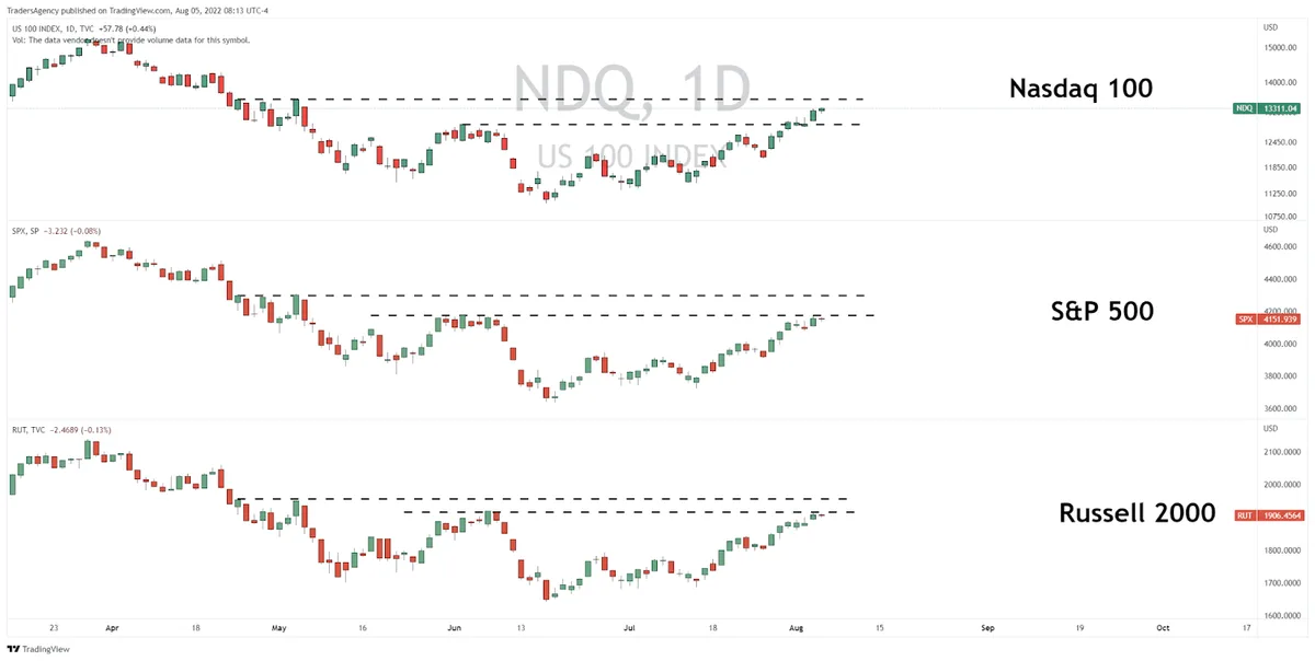 The Real Thing or Just a “Bull Trap”?