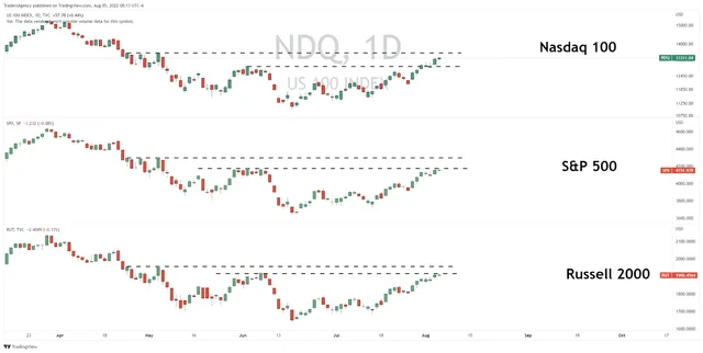 The Real Thing or Just a “Bull Trap”?