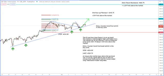 What’s the Next Move for the S&P 500 Index?