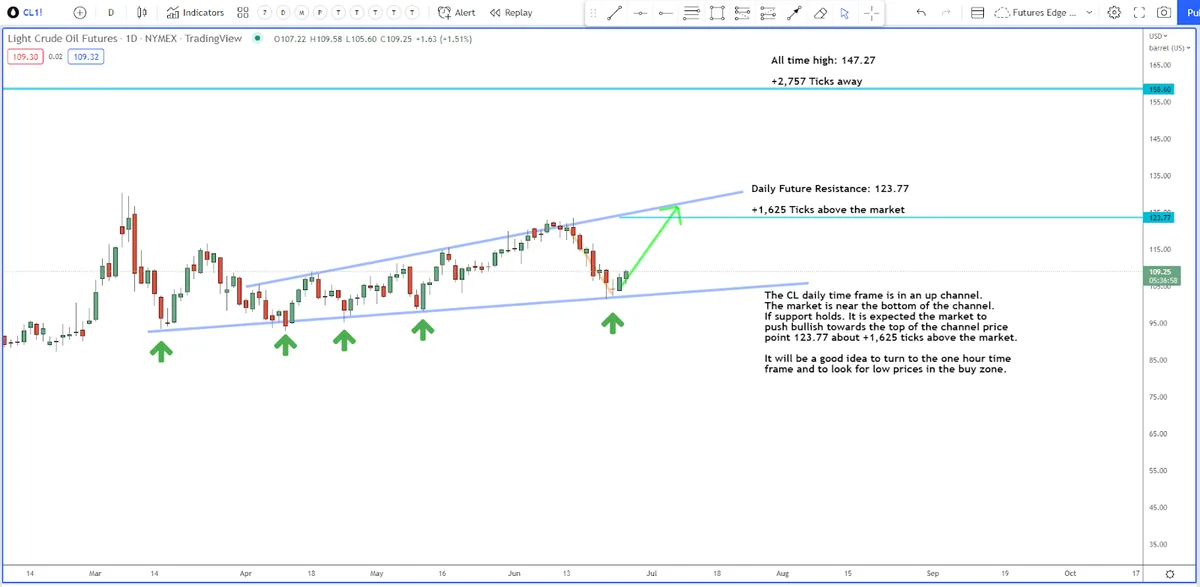 The Top Asset to Trade in This Market
