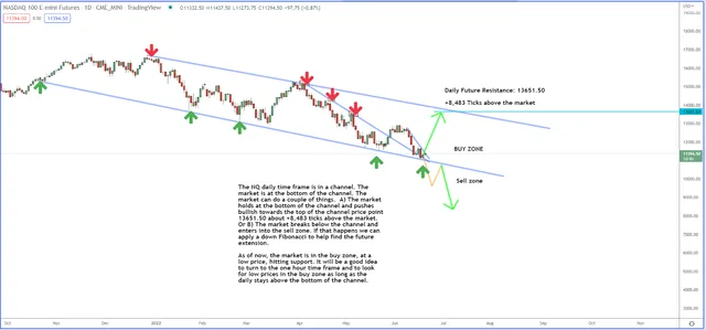 Are the Bulls Coming Back to Technology Stocks?