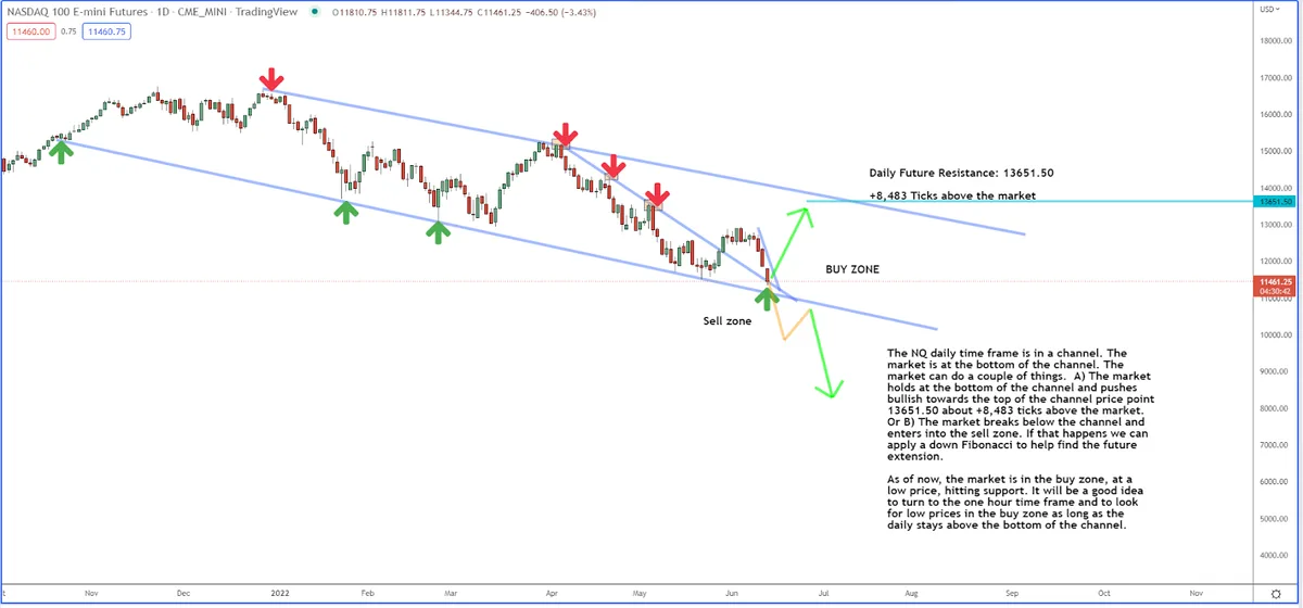 Are Tech Stocks Done Or Not?