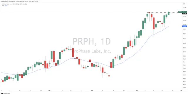 How We Played the Breakout in ProPhase Labs