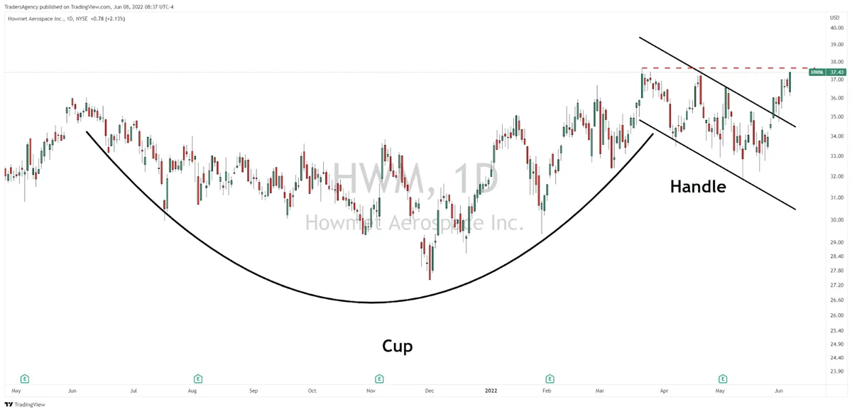 Why the Cup and Handle is One of My Favorite Chart Patterns