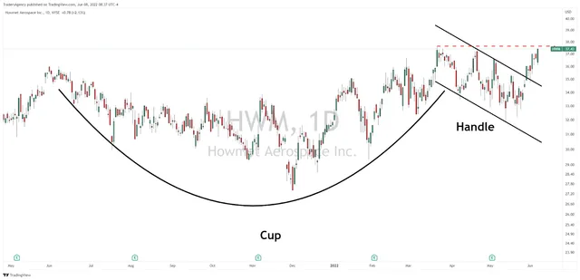 Why the Cup and Handle is One of My Favorite Chart Patterns