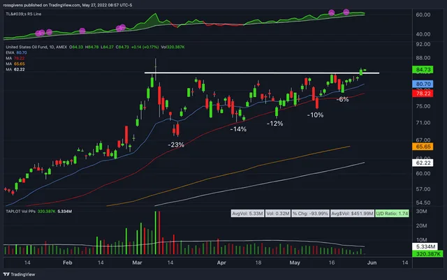 Take Your Charts to the Next Level with This Bullish Pattern