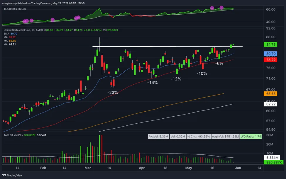 Take Your Charts to the Next Level with This Bullish Pattern