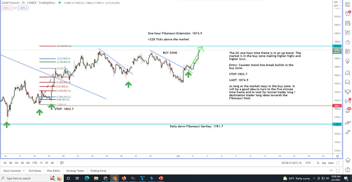 My Golden Trade Idea is Ready to Hit