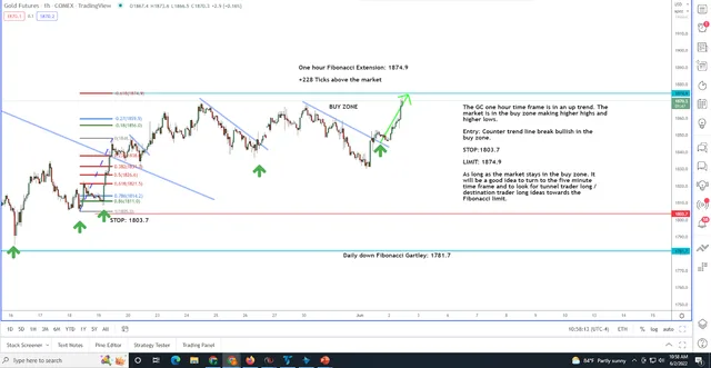 My Golden Trade Idea is Ready to Hit