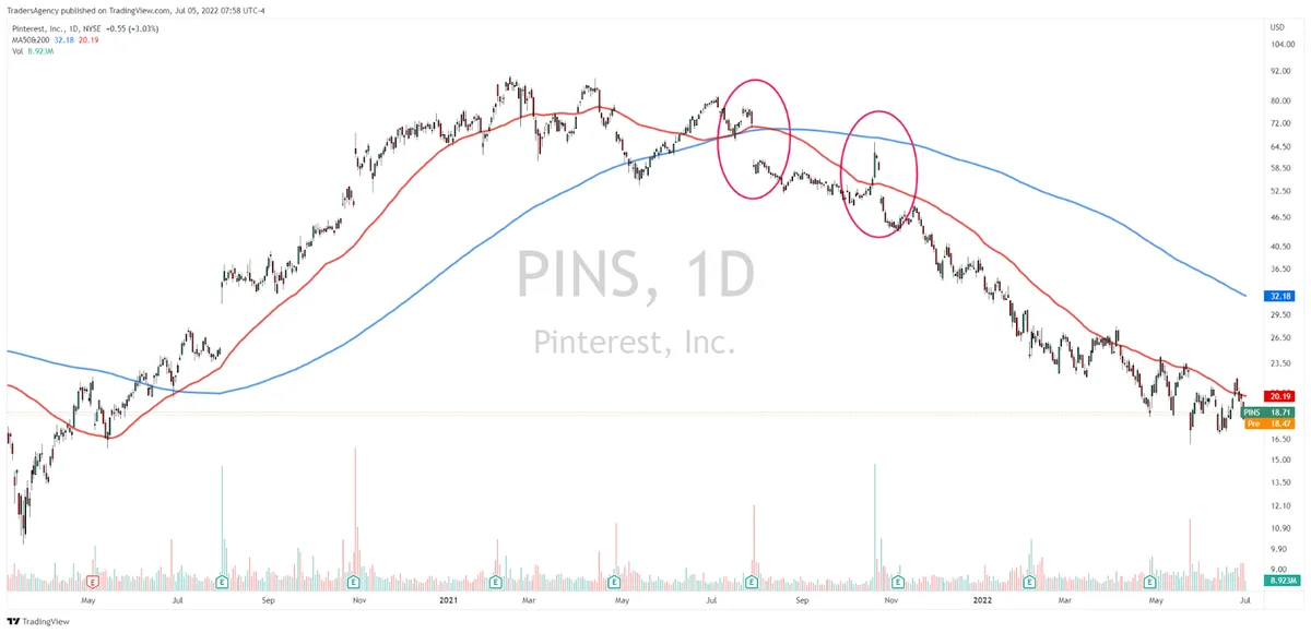 Bullying a Weak Stock for Strong Downside Gains