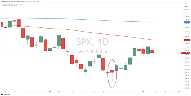 Watchlist Update: Is the Market Low Already In?
