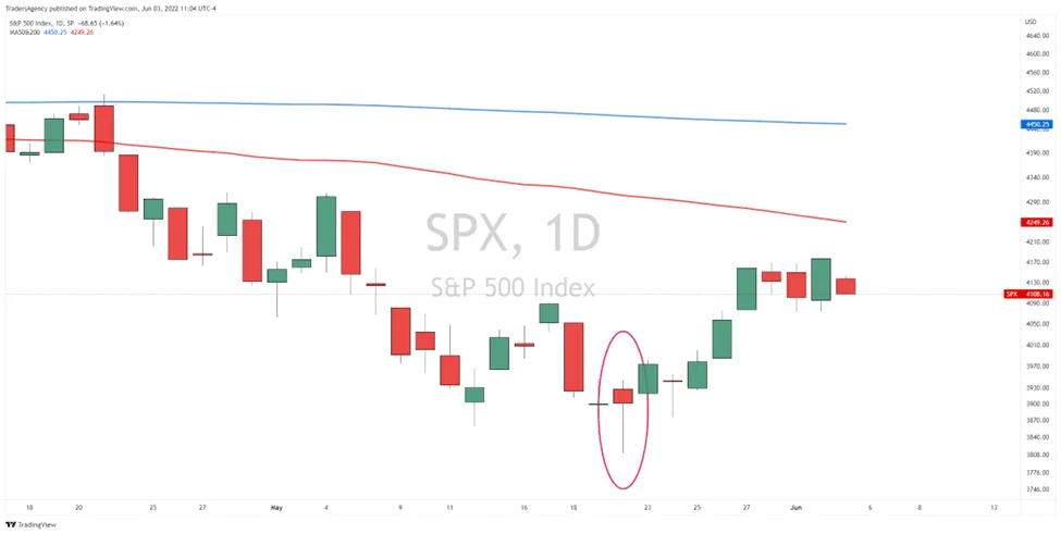 Watchlist Update: Is the Market Low Already In?