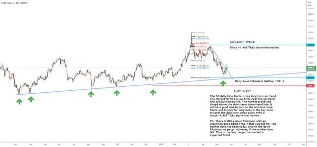 Gold In The Buy Zone