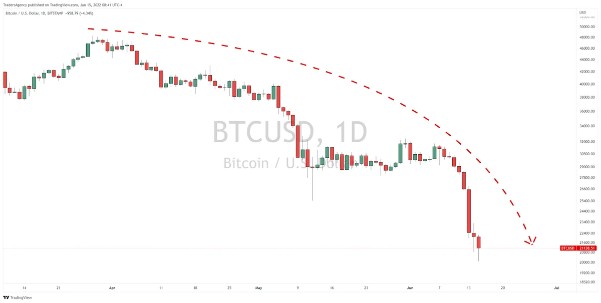 Why the BTC Selloff Doesn’t Surprise Me One Bit