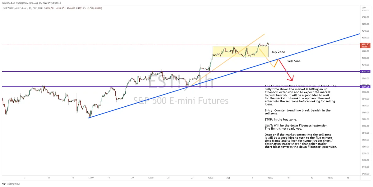Where is the S&P 500 Heading Next?