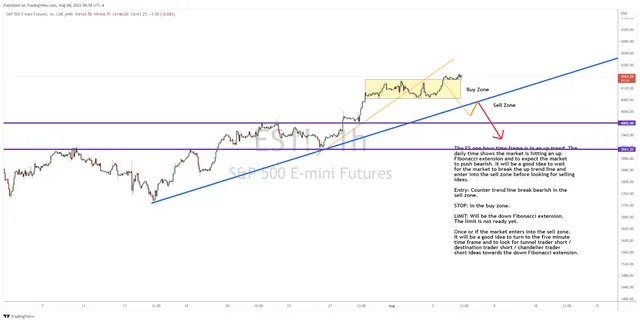 Where is the S&P 500 Heading Next?