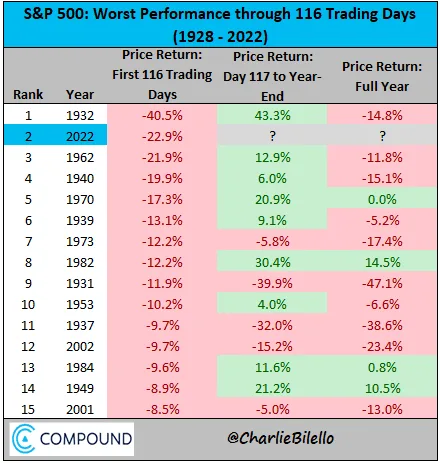What the Market’s Second-Worst Start to a Year Tells Me Today