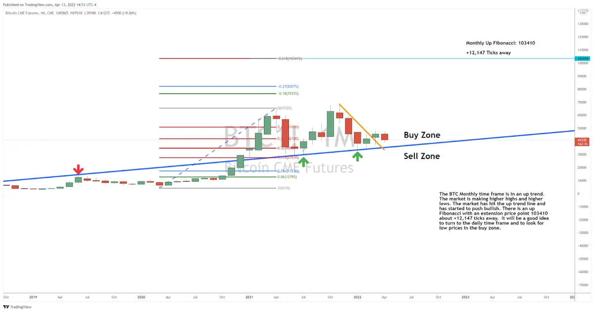Charting BTC for the Next Big Move