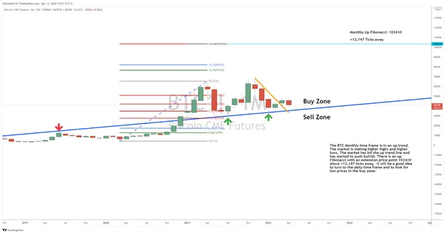 Charting BTC for the Next Big Move