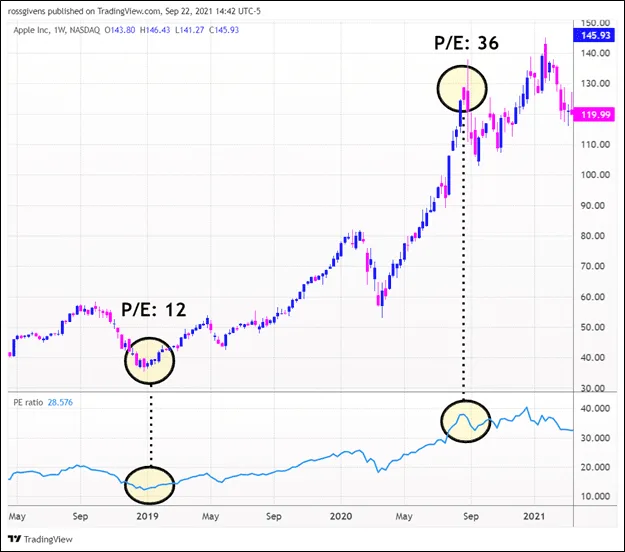 Here’s the Right Way to Use PE Ratios When Trading