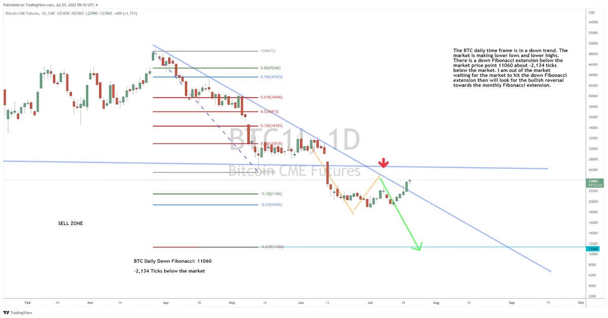 What’s Going On With BTC This Week?