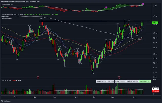 Watchlist Week of Apr 18th, 2022