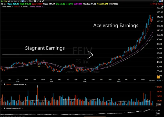Look for Accelerating Earnings