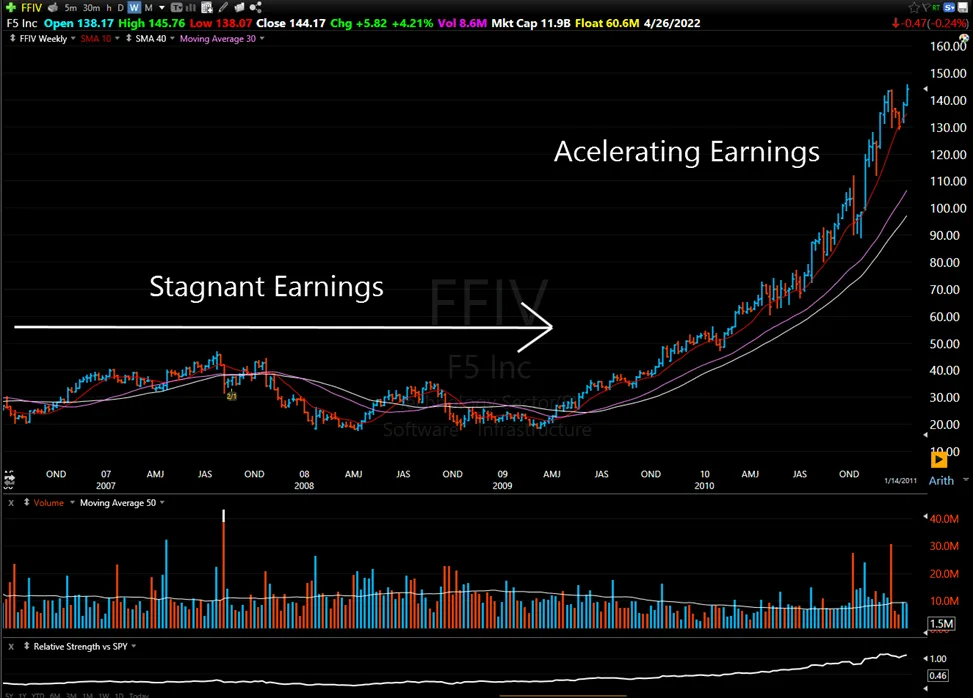 Look for Accelerating Earnings