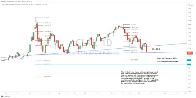 Crude Oil Back in the Sell Zone?