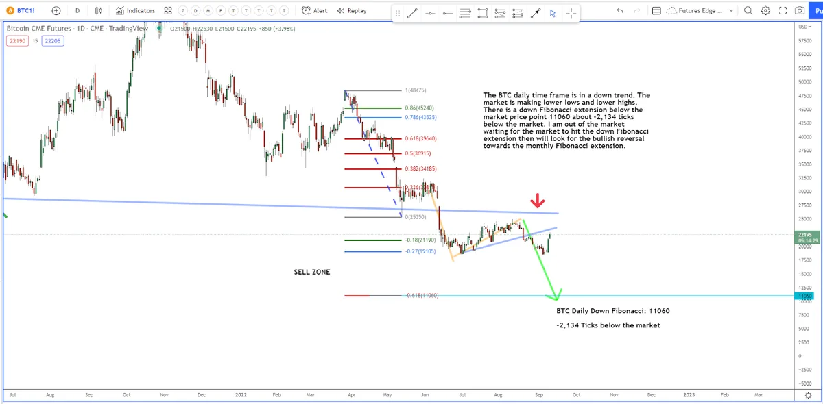 Where Is BTC Going?