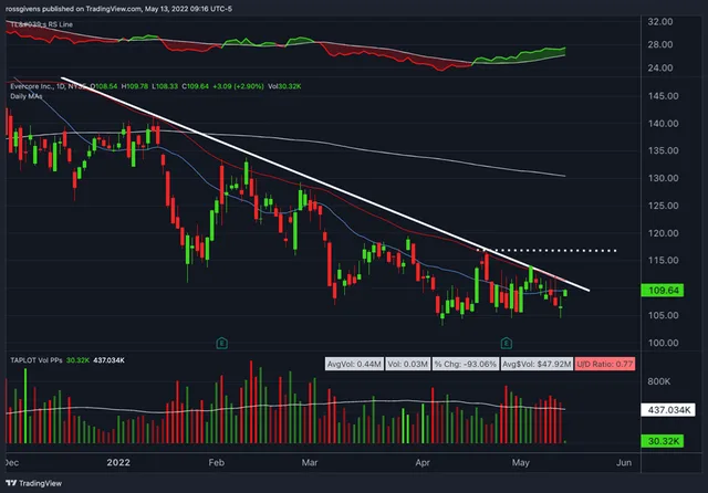 Watchlist Week of May 15th, 2022