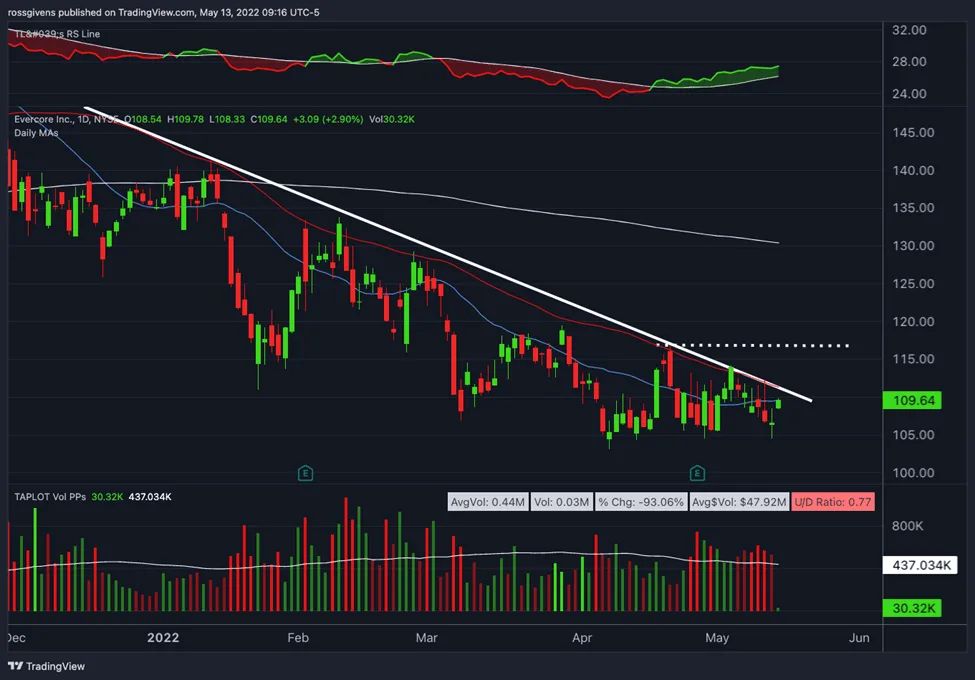 Watchlist Week of May 15th, 2022