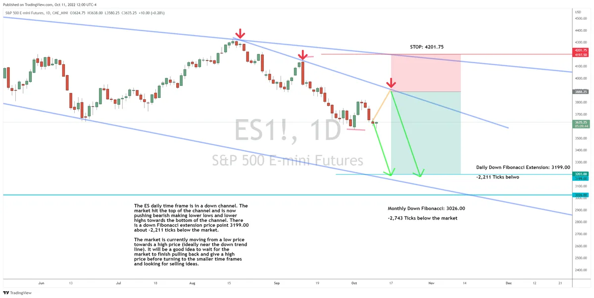S&P 500 Futures Gearing Up for a 2,000-Tick Move?