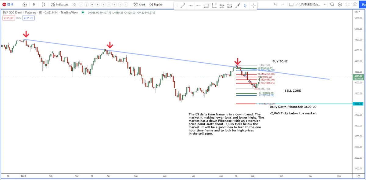 The S&P 500 Set for Potentially Further Downside