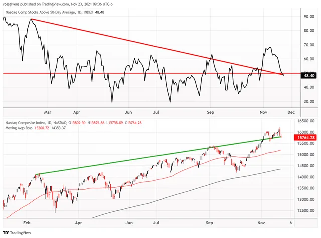 Here’s What Low Market Participation Could Mean for Stocks