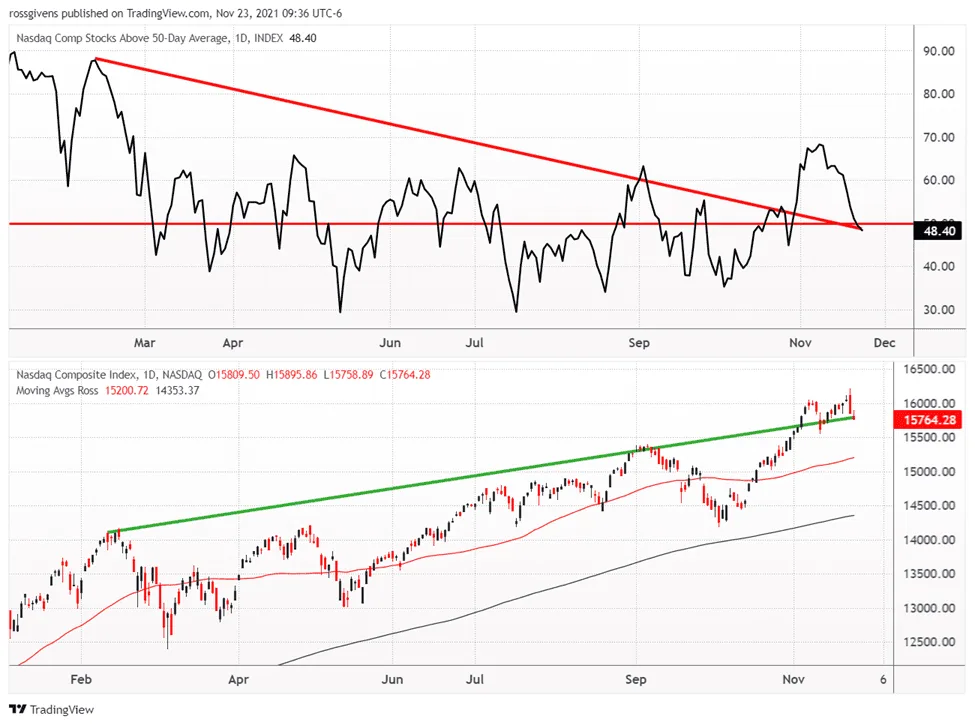 Here’s What Low Market Participation Could Mean for Stocks